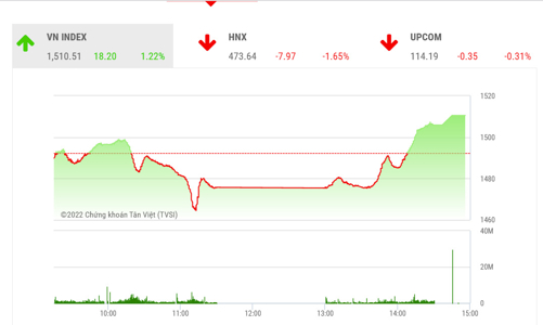 Nhóm cổ phiếu blue-chips tiếp tục hút được dòng tiền