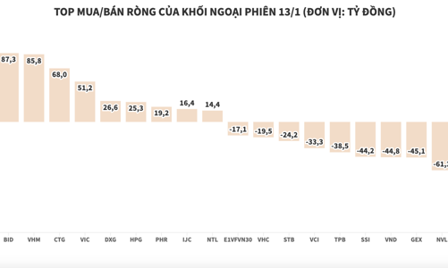 Khối ngoại đảo chiều bán ròng, xả hơn 125 tỷ đồng VRE