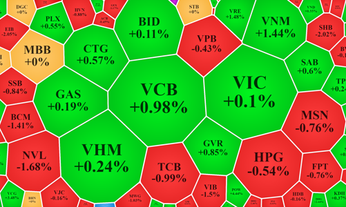 Tiền quá “hẻo”, blue-chips hồi giá, vốn ngoại đột ngột mua ròng lớn