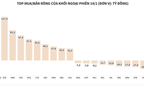 Khối ngoại mua ròng hơn 790 tỷ đồng, tâm điểm là chứng chỉ quỹ FUEVFVND