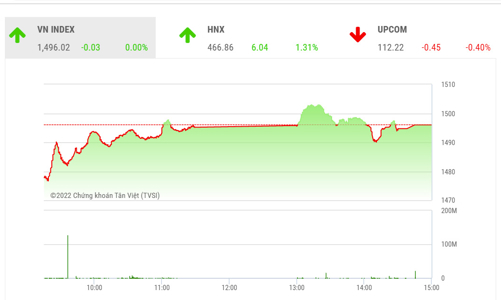 Dòng tiền thận trọng khiến các chỉ số trồi sụt