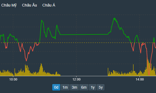 Blue-chips tăng giá áp đảo, gần 150 mã vẫn giảm sàn ở nhóm đầu cơ