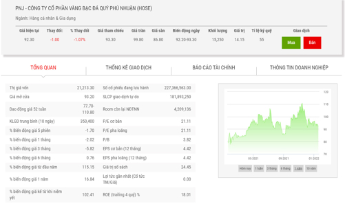 Doanh thu vàng miếng tăng trưởng 25% trong năm 2021.