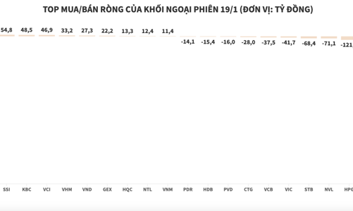 Khối ngoại bán ròng gần 5.000 tỷ đồng cổ phiếu MSN