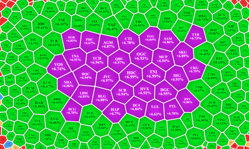 Cầu vào “trục vớt” hàng bán tháo, 16 mã vẫn chưa thoát giá sàn