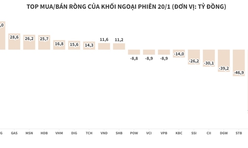 Thị trường hồi phục mạnh mẽ, khối ngoại vẫn bán ròng nhẹ