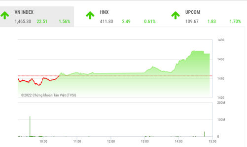 Nhịp hồi phục vẫn được duy trì
