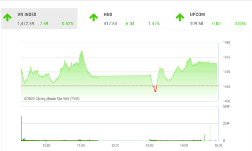 VN-Index vẫn cần một phiên bứt phá hẳn ra khỏi vùng kháng cự 1.470