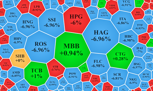 Gần 160 mã giảm sàn, nếu lại kẹt thì chỉ tại lòng tham