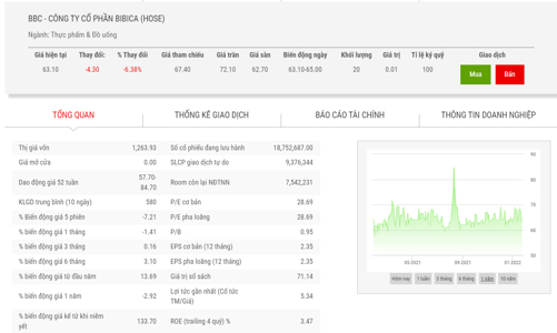 Tập đoàn PAN chào mua công khai hơn 7,7 triệu cổ phiếu Bibica