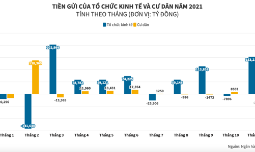 Lãi suất tiết kiệm thấp, người dân rút ròng tiền gửi khỏi ngân hàng