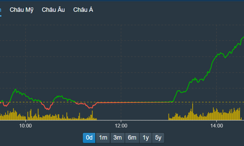 Blue-chips dắt cả thị trường đảo chiều ngoạn mục