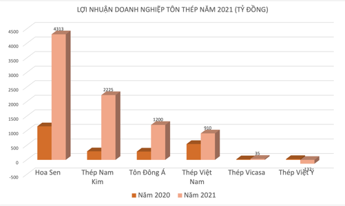 Nhiều doanh nghiệp thép báo lãi kỷ lục năm 2021, dự báo năm 2022 còn tốt nữa
