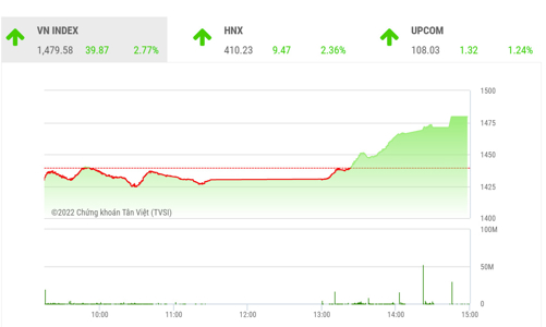 Công ty chứng khoán nói gì về phiên đảo chiều đầy bất ngờ?