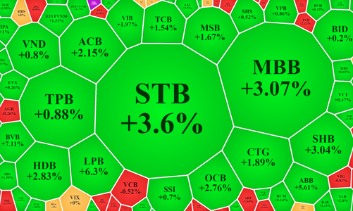 Cổ phiếu ngân hàng tiếp tục hút dòng tiền, VN30 chiếm 47% giá trị sàn