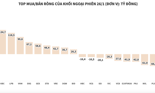Khối ngoại tiếp tục mua ròng, ưa thích cổ phiếu ngân hàng