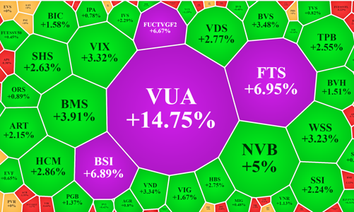 Cổ phiếu chứng khoán giữ giá tốt, ngân hàng bị xả, đầu cơ vẫn kẹt giá sàn