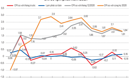 Dù tăng trưởng bứt phá 7,5%, lạm phát chưa phá rào