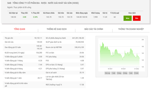 Năm 2021, Sabeco báo lãi giảm hơn 1.000 tỷ đồng