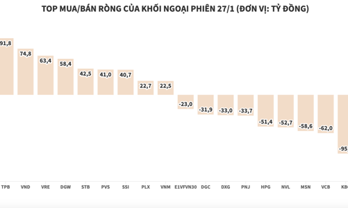 Khối ngoại giải ngân ròng trên cả ba sàn, tổng đạt hơn 193 tỷ đồng