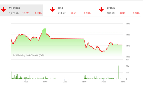 Thị trường giảm sâu là cơ hội tích luỹ cổ phiếu đón sóng đầu năm