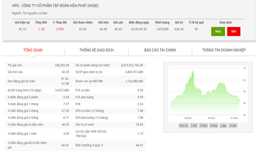Năm 2021, Hoà Phát lãi ròng hơn 34.500 tỷ đồng