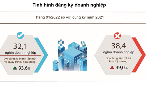 Doanh nghiệp thành lập mới tháng 1/2022 khởi sắc