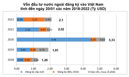Vốn FDI đăng ký trong tháng 1/2022 tăng 4,2%