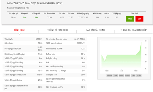 SK Investment muốn nâng tổng sở hữu lên hơn 46% vốn  tại IMP