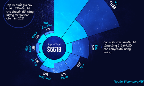 Quốc gia nào chi nhiều tiền nhất cho chuyển đổi năng lượng?