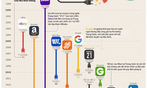 Điểm danh những 