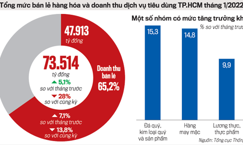 Kinh tế TP.HCM tháng 1: Sản xuất công nghiệp giảm, thương mại dịch vụ khởi sắc