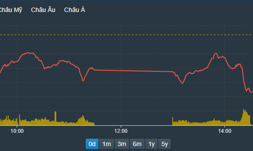 Bán tháo cổ phiếu ngân hàng, VN-Index bốc hơi gần 30 điểm