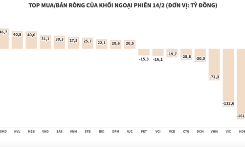 Khối ngoại lại xả ròng nhiều mã blue-chips