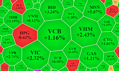 Blue-chips tăng ấn tượng, VN-Index giành lại gần 21 điểm, nước ngoài giải ngân ào ạt