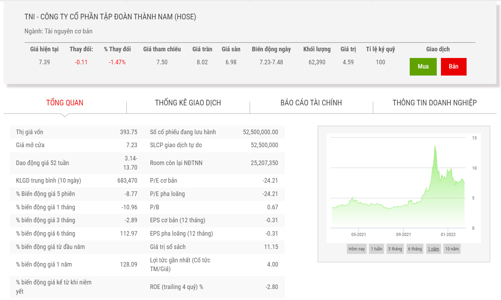 Cổ phiếu TNI bị đưa vào diện cảnh báo