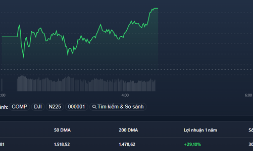 Hoảng hốt qua nhanh, lực bán giảm mạnh