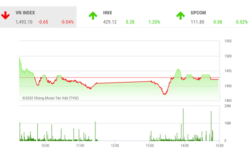Diễn biến phân hoá trên thị trường vẫn đang mạnh