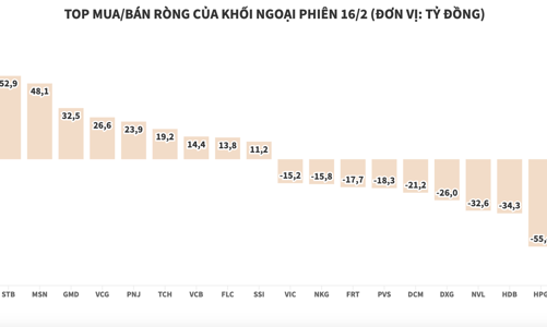Khối ngoại xả ròng nhẹ trên cả 3 sàn, VHM được mua tốt nhất