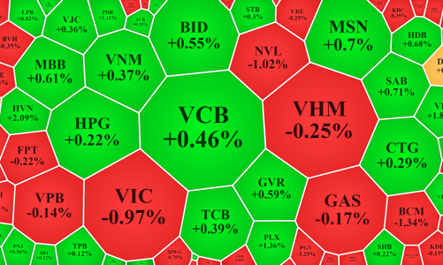 Cổ phiếu ngân hàng dẫn dắt chưa đủ, VN-Index thiếu lực giành lại mốc 1.500