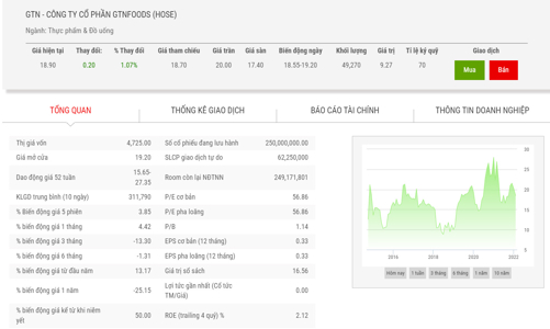 Ngày 8/3 tới, 250 triệu cổ phiếu GTN sẽ huỷ niêm yết trên HOSE