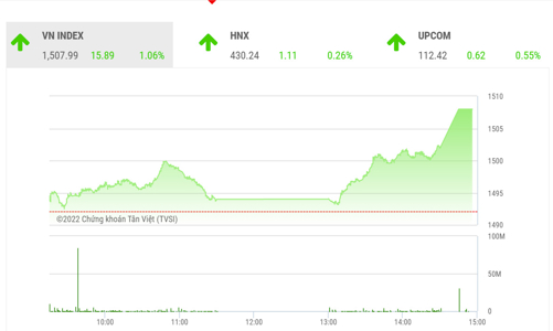 VN-Index vẫn cần phải vượt qua kháng cự 1.512
