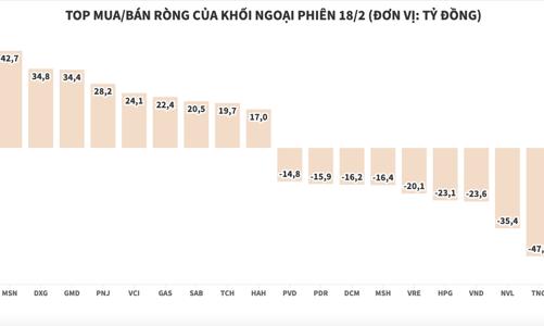 Khối ngoại giảm nhiệt, chỉ còn mua ròng hơn 60 tỷ đồng