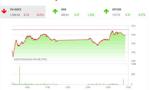 Thị trường sẽ hướng về vùng đỉnh cũ ở 1.536 -1.556 điểm