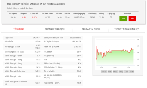 PNJ chào bán 15 triệu cổ phiếu riêng lẻ với giá 95.000 đồng/cổ phiếu
