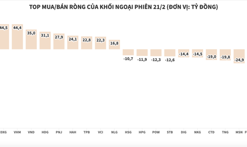 Khối ngoại tăng mua ròng, giải ngân ở nhóm bất động sản