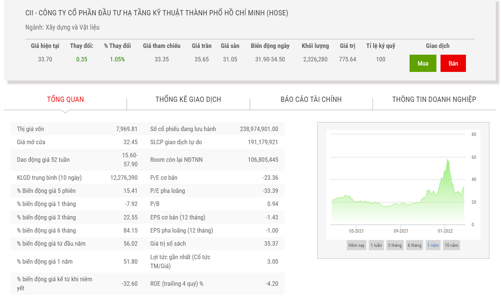VIAC tiếp tục đăng ký bán 5,5 triệu cổ phiếu CII