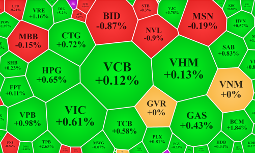 Cổ phiếu trụ dầu khí, ngân hàng tụt giá