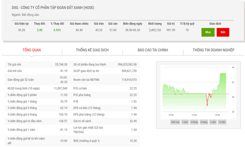 Chủ tịch dự chi 864 tỷ đồng mua 20 triệu cổ phiếu DXG