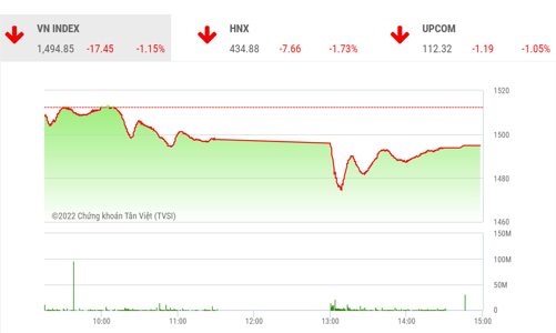 Dòng tiền vẫn tiếp tục phân hóa và không có phản ứng bán tháo
